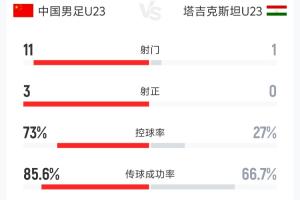 补时绝杀！U23国足vs塔吉克斯坦全场数据：射门11-1，控球73%-27%