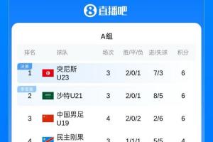无缘冠亚军争夺！U19男足土伦杯战绩：2胜2负，进2球丢6球