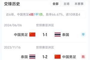 国足vs泰国近6场战绩：6场4胜1平1负，进10球丢4球