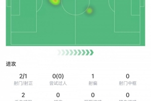 巴尔科本场数据：2次射门进1球，2次关键传球，获评7.8分