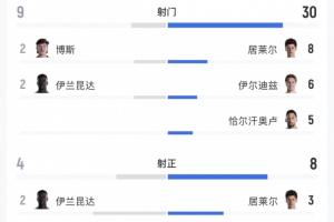 被袋鼠踹飞！土耳其徒有7成控球率，全场狂轰30脚一球未进