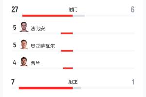 爆冷0-0！西班牙vs佛得角数据：射门27-6 射正7-1 控球74%-26%