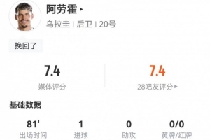 马克西·阿劳霍本场2射进1球 5关键传球3造犯规+6传中 获评7.4分