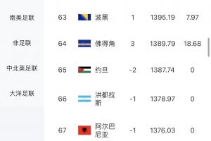 最大冷门！佛得角逼平西班牙，一场赚18.68积分，FIFA排名升3名