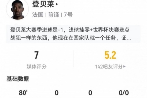 登贝莱本场1射0正+0关键传球 10丢失球权+4长传3成功 获评7分