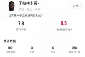 定海神针，于帕数据：1解围3拦截6抢断+7次成功地面对抗，评分7.8