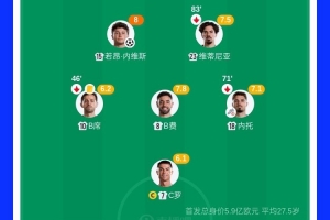 得势不得胜！葡萄牙3亿中场3核评分前3，控球75%但进攻数据不占优