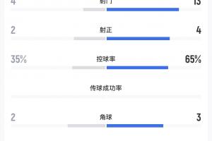 遭遇下克上！中超第7辽宁铁人不敌中乙第3大连可为，13次打门未果