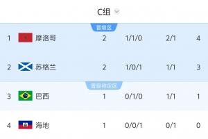 世界杯C组积分榜：摩洛哥4分登顶，苏格兰3分第2，8:30巴西vs海地