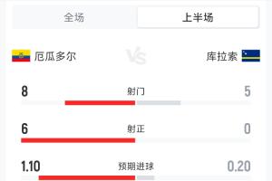厄瓜多尔0-0库拉索半场数据：射门8-5 射正6-0 犯规6-5 黄牌1-1