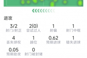 普利西奇替补登场数据：3射2正，1次中框，1次失良机，1关键传球