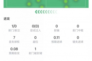 德容本场数据：3次拦截+1次抢断，送出1记关键传球，评分6.9