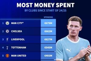 英超包揽前6！曼城近2年支出将达6.79亿全球第1，车军刺魔枪2-6名