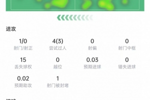 穆西亚拉本场数据：4次过人3次成功，15次丢球权，获评6.8分