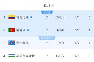 算分时刻！若民主刚果取胜或乌兹别克6球大胜，韩国将被淘汰