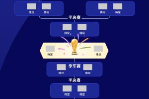 4强碰面？FIFA前四阿西法英头名出线各守1/4区，西、法死亡分区