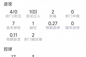 路易斯·迪亚斯本场数据：4射0正，4次对抗0成功，2关键传球