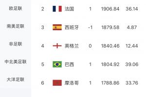 黯然出局！荷兰FIFA排名第7，是首支遭淘汰的排名前十球队