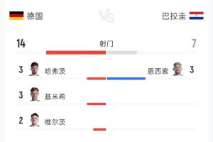 德国1-1巴拉圭90分钟数据：射门14-7 射正3-3 控球率76%-24%