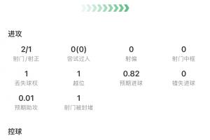 斩获淘汰赛首球！C罗数据：出场81分钟2射1正，点射扳平获评7.1分