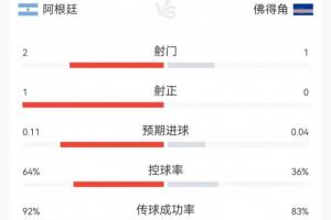 补水啦！阿根廷vs佛得角23分钟数据：阿根廷2射1正，控球超60%