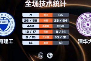 太原理工险胜清华大学成功夺冠！曹芷豪23分 石奎空砍33+11